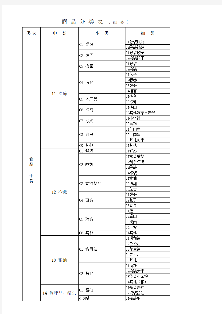 最新超市商品分类明细表