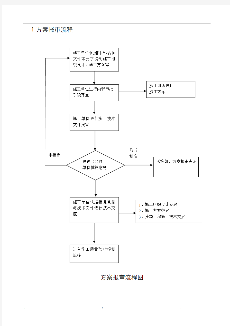 建筑工程质量验收流程图