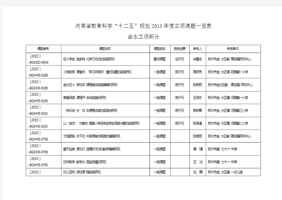 《河南省教育科学十二五规划2019年度立项课题一览表》