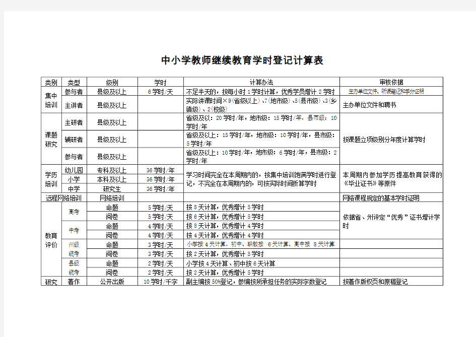 中小学教师继续教育学时登记计算表