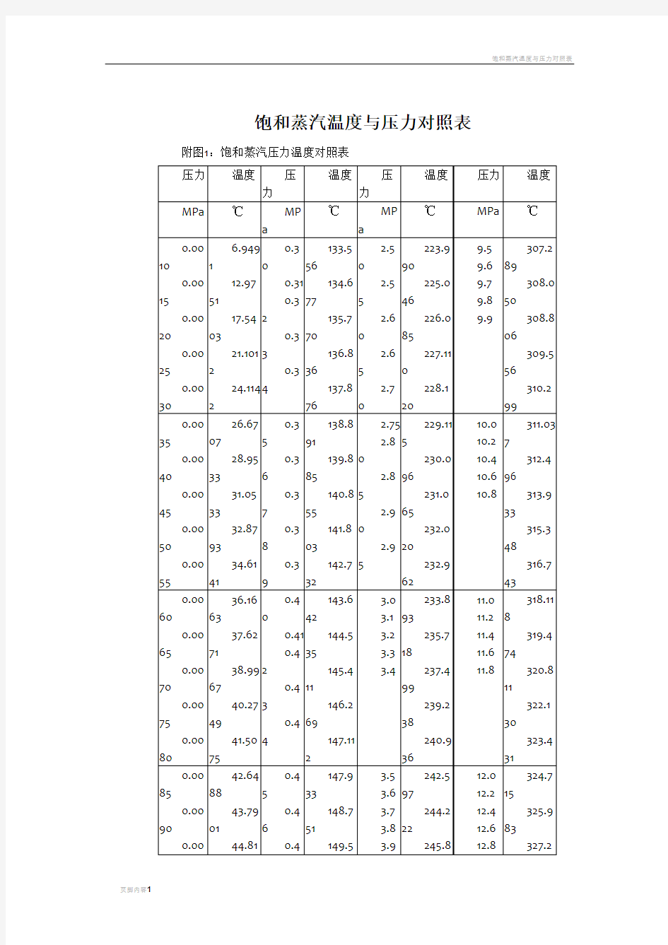 饱和蒸汽温度与压力对照表32605