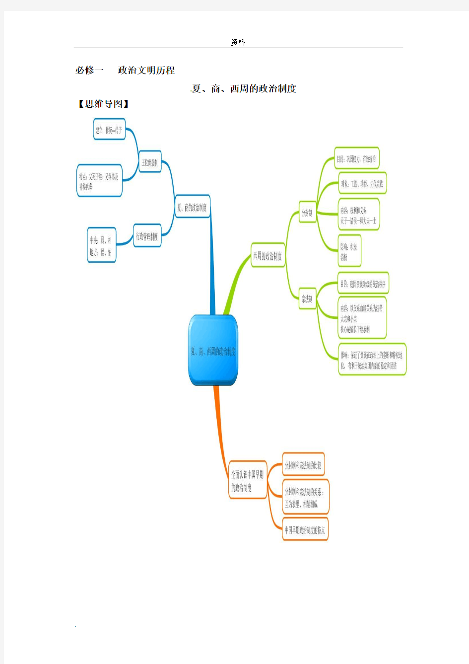 历史必修-政治文明历程思维导图