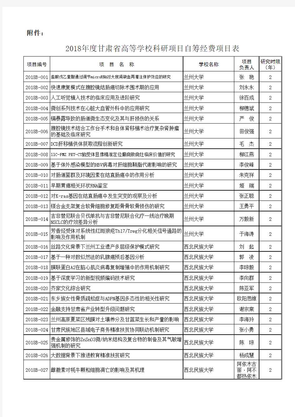 2018甘肃高等学校科研项目自筹经费项目表