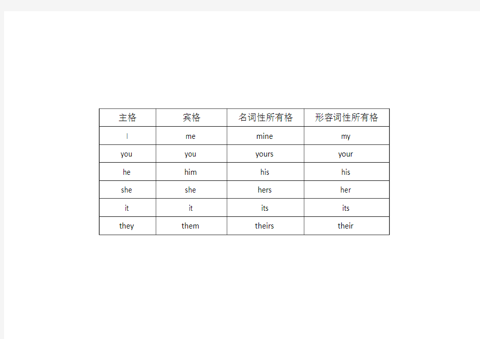 区分主格、宾格、名词性所有格、形容词性所有格