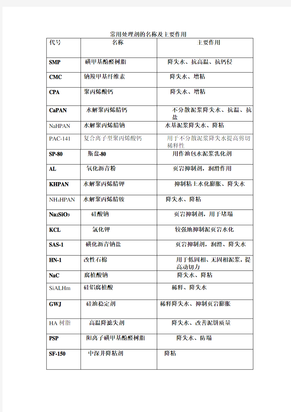 常用钻井液处理剂的名称及主要作用