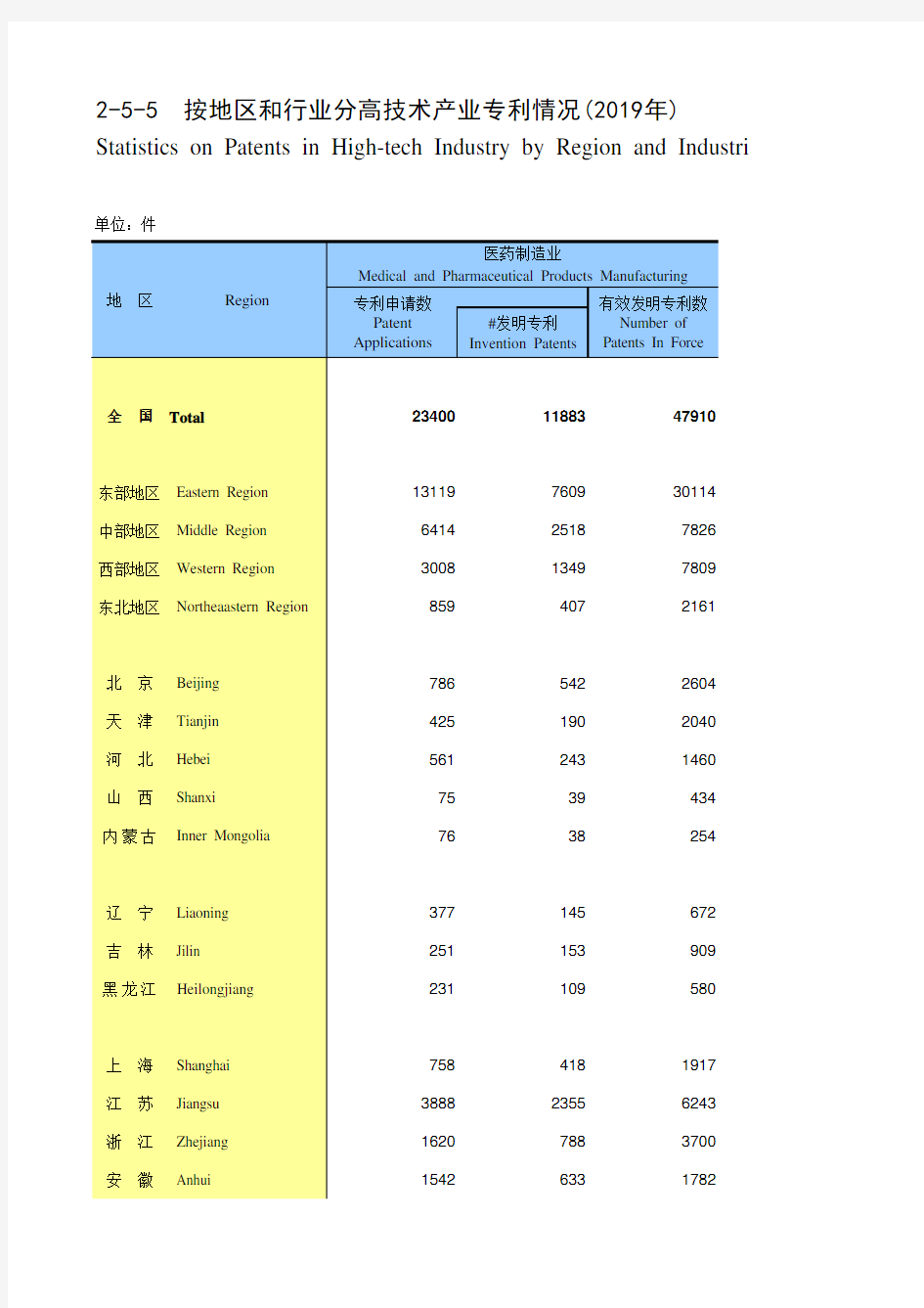 中国高技术产业统计年鉴2020：按地区和行业分高技术产业专利情况(2019年)