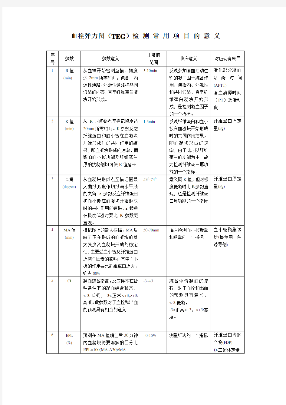 血栓弹力图(TEG)检 测 常 用 项 目 的 意 义