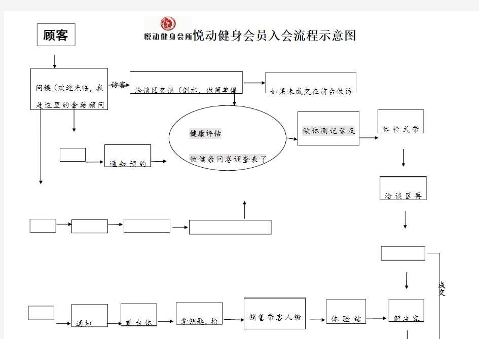 健身房工作流程图