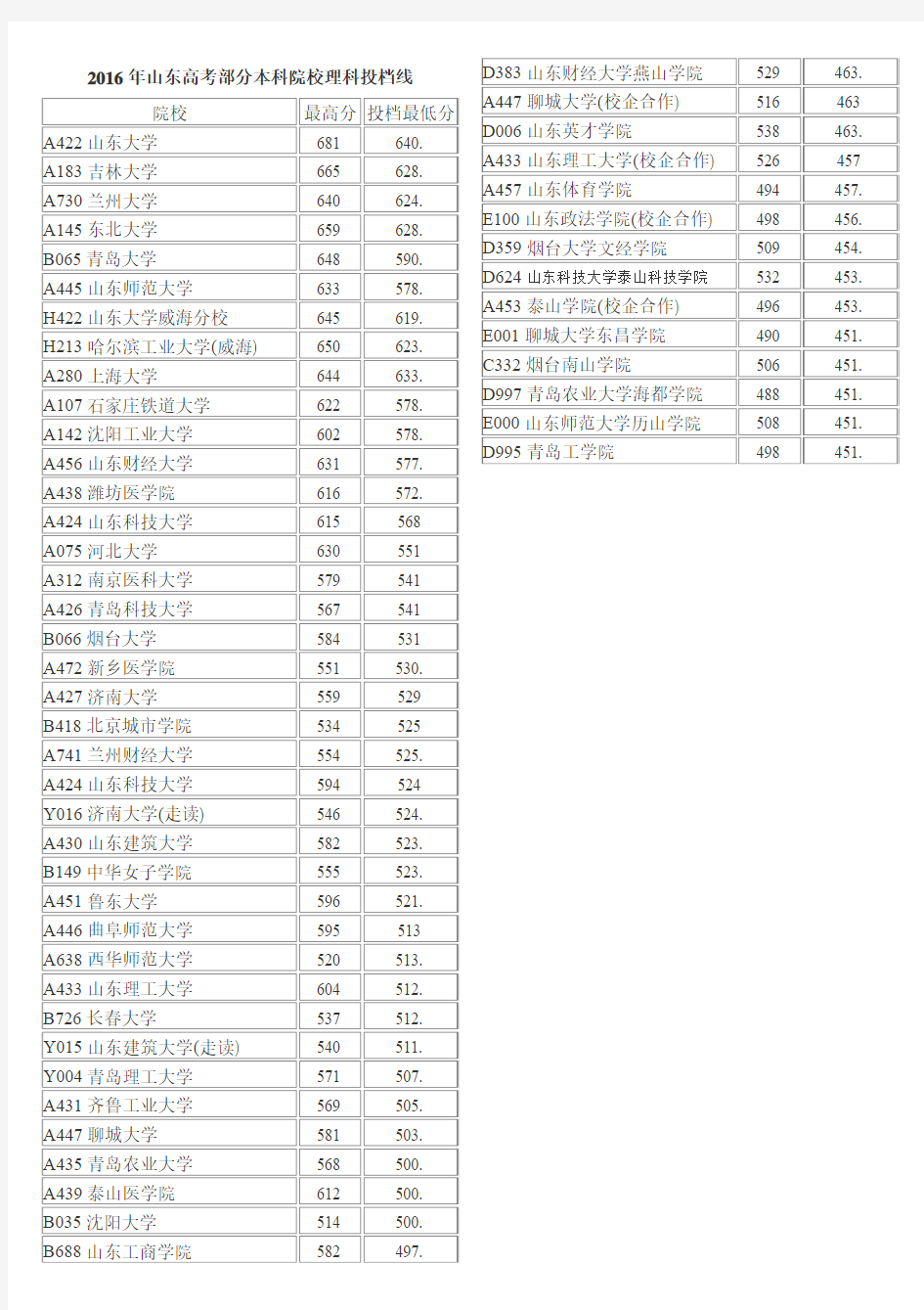 2016年山东高考本科部分院校理科投档分数线排名