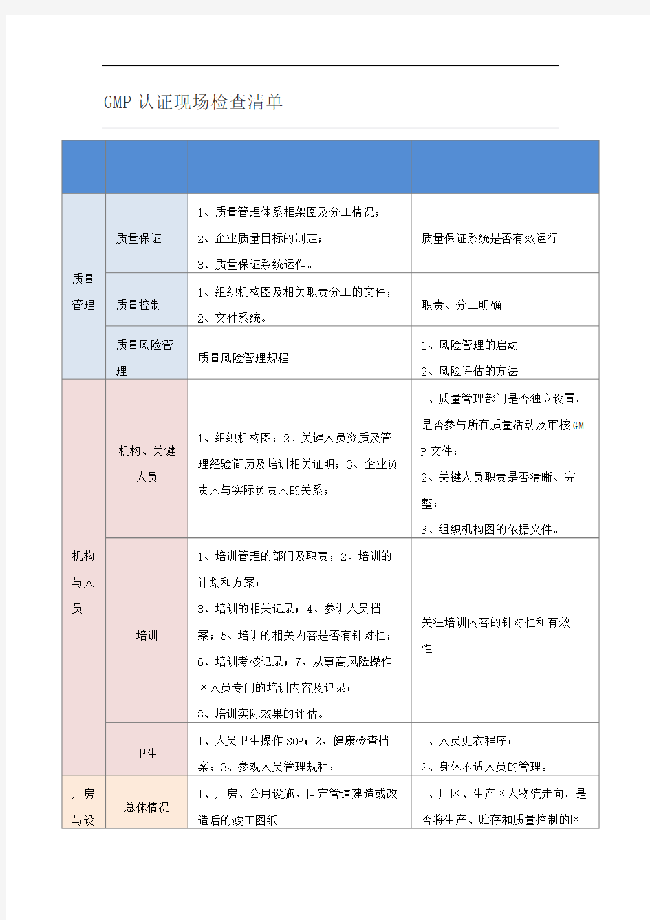 GMP认证现场检查清单