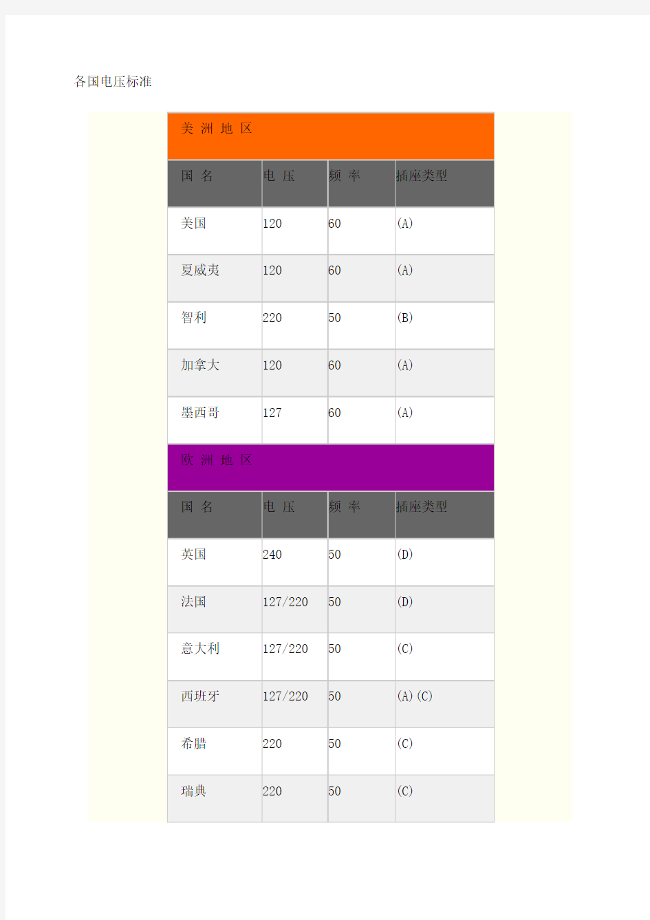 各国电压电网标准