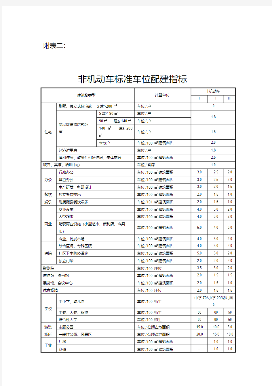 非机动车标准车位配建指标