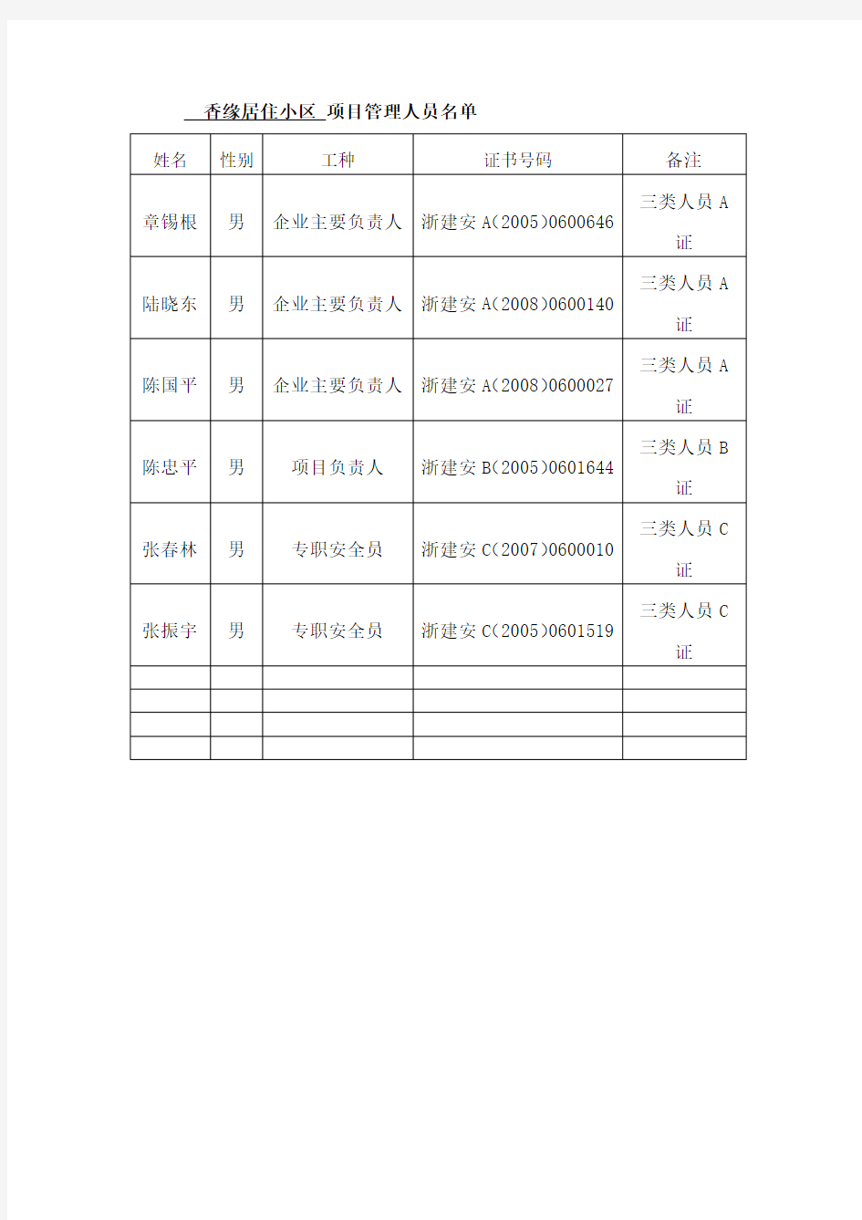 项目管理人员名单