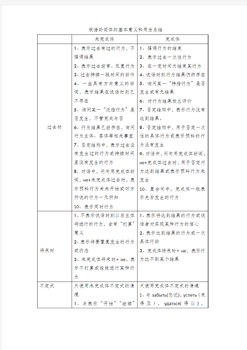 俄语动词体的基本意义和用法总结