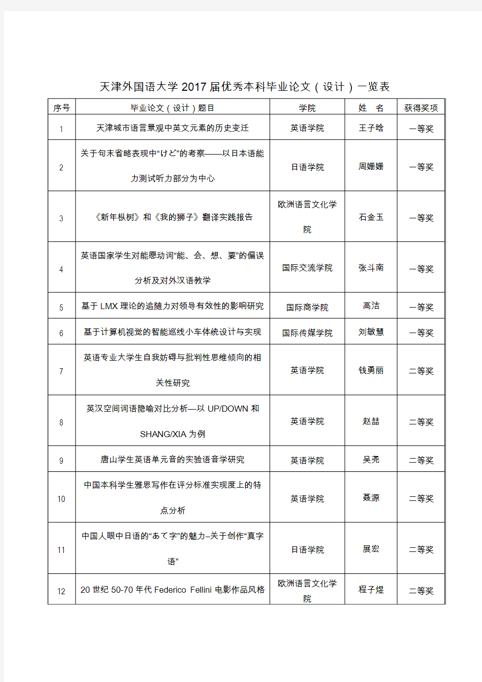 天津外国语大学2017届优秀本科毕业论文(设计)一览表
