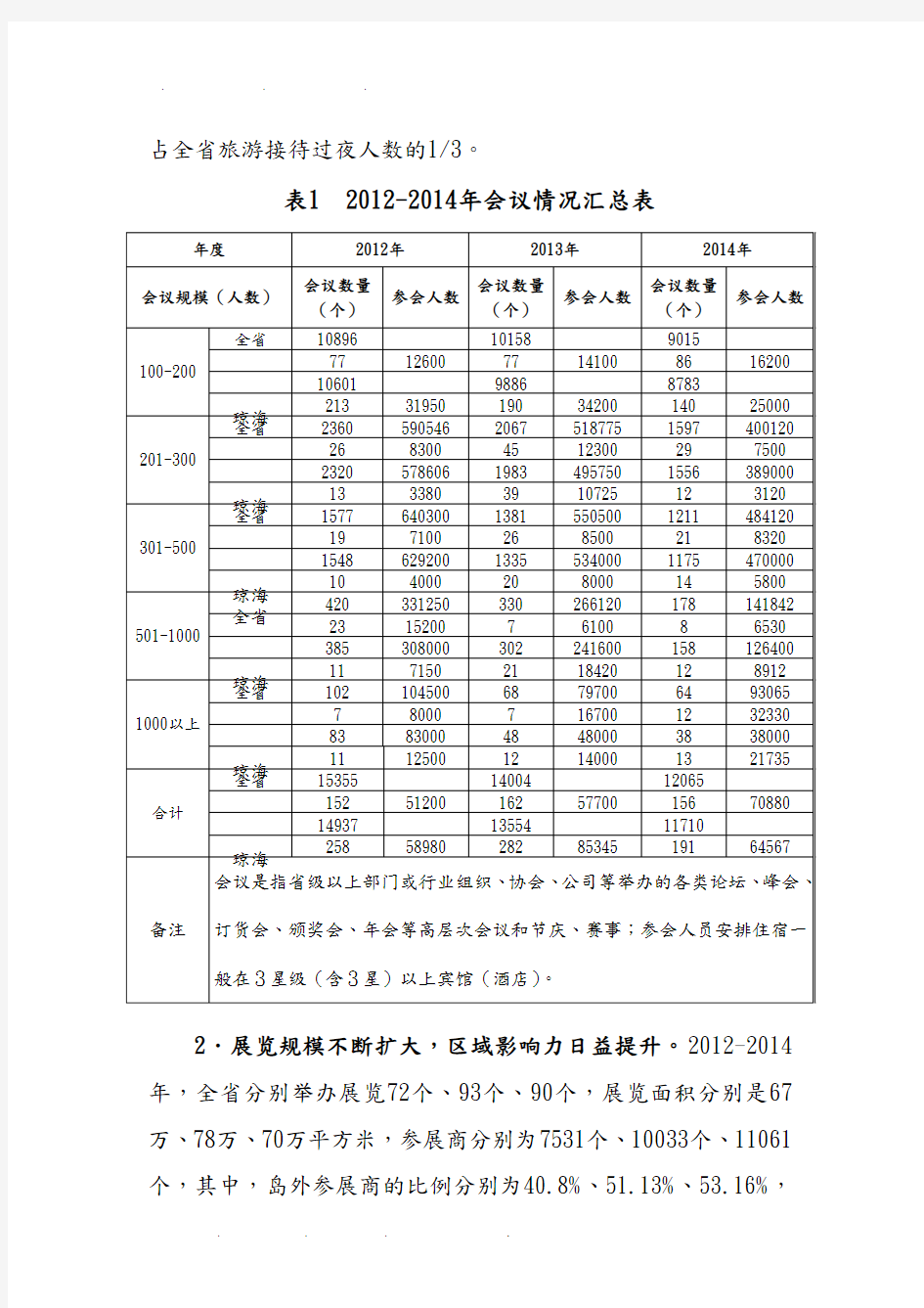 海南省会展业发展规划—2020年