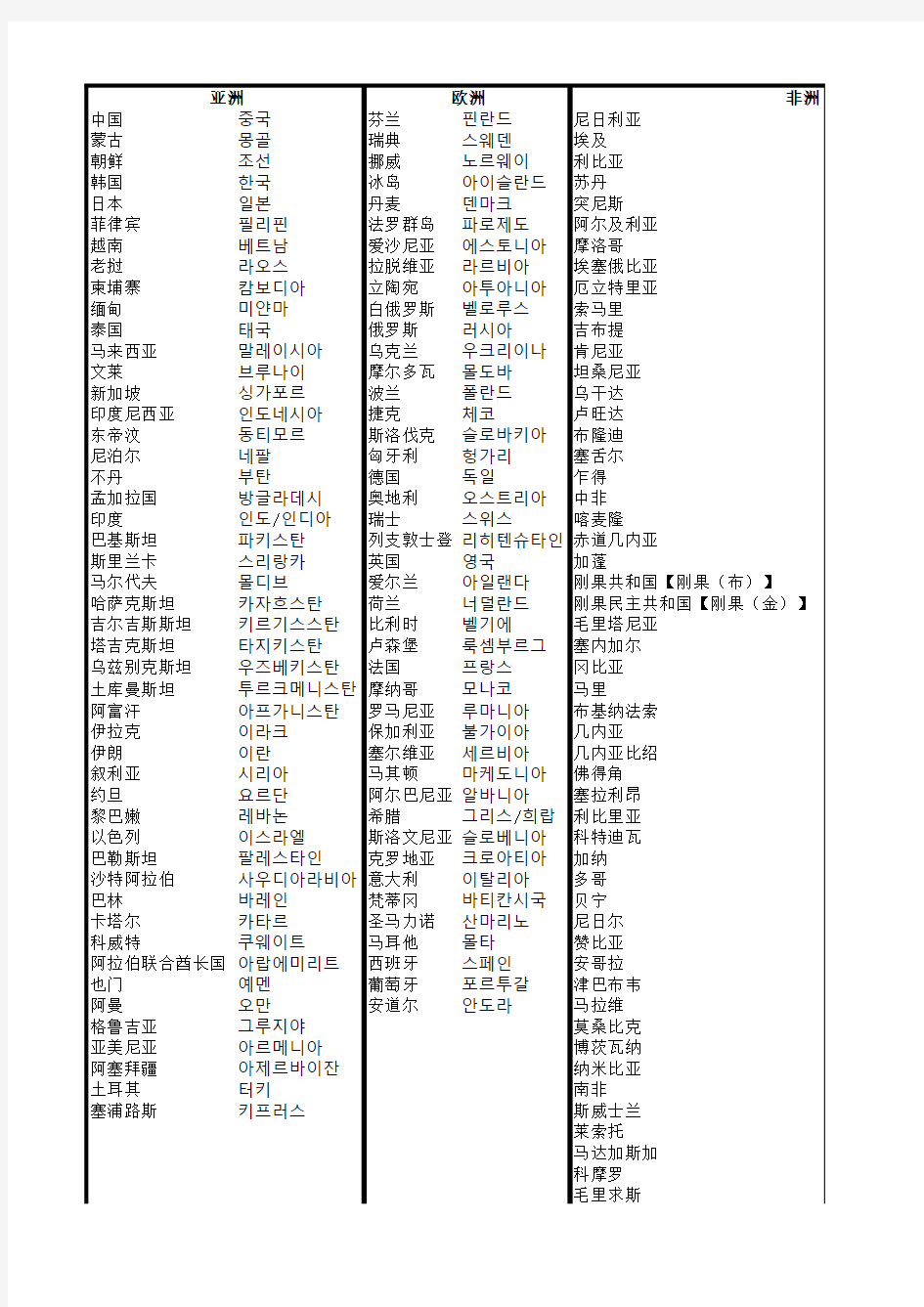 国家名称韩语翻译(根据大洲划分)