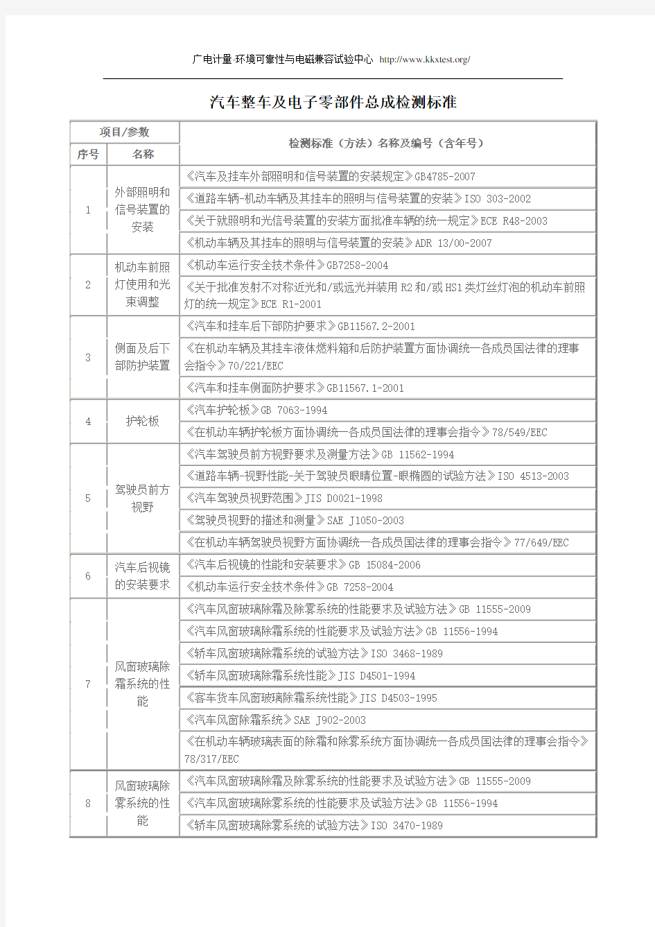 汽车整车及电子零部件检测及标准汇总