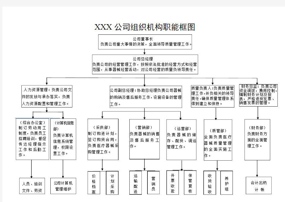 企业组织机构职能框图