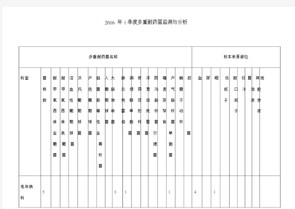 季度多重耐药菌监测与分析.docx