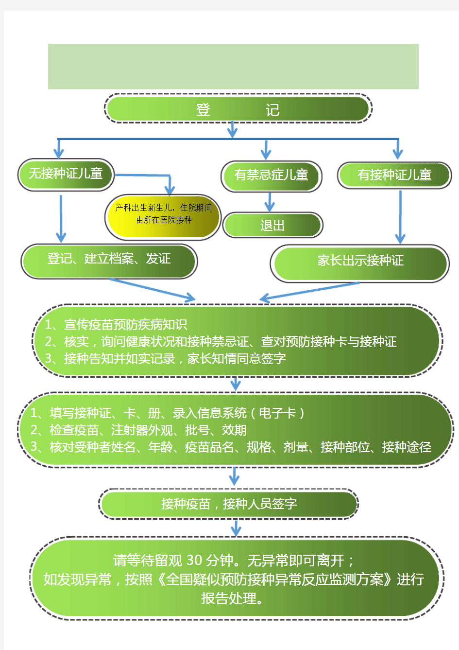 预防接种流程图