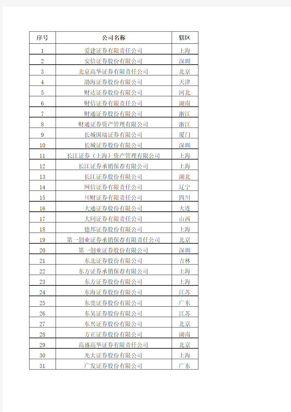 证券公司名录(2020年12月)