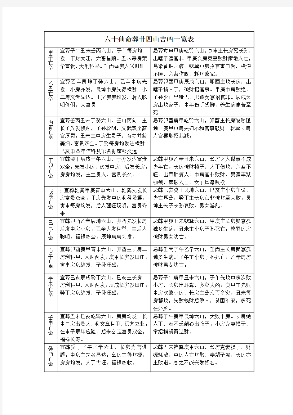 六十仙命葬廿四山吉凶一览表