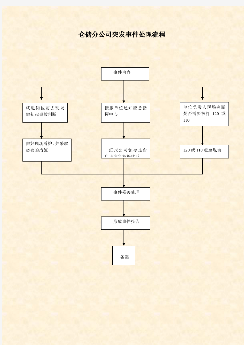 常见突发事件流程图