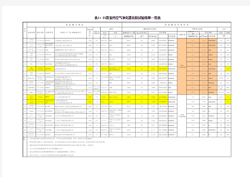 中消协空气净化器报告