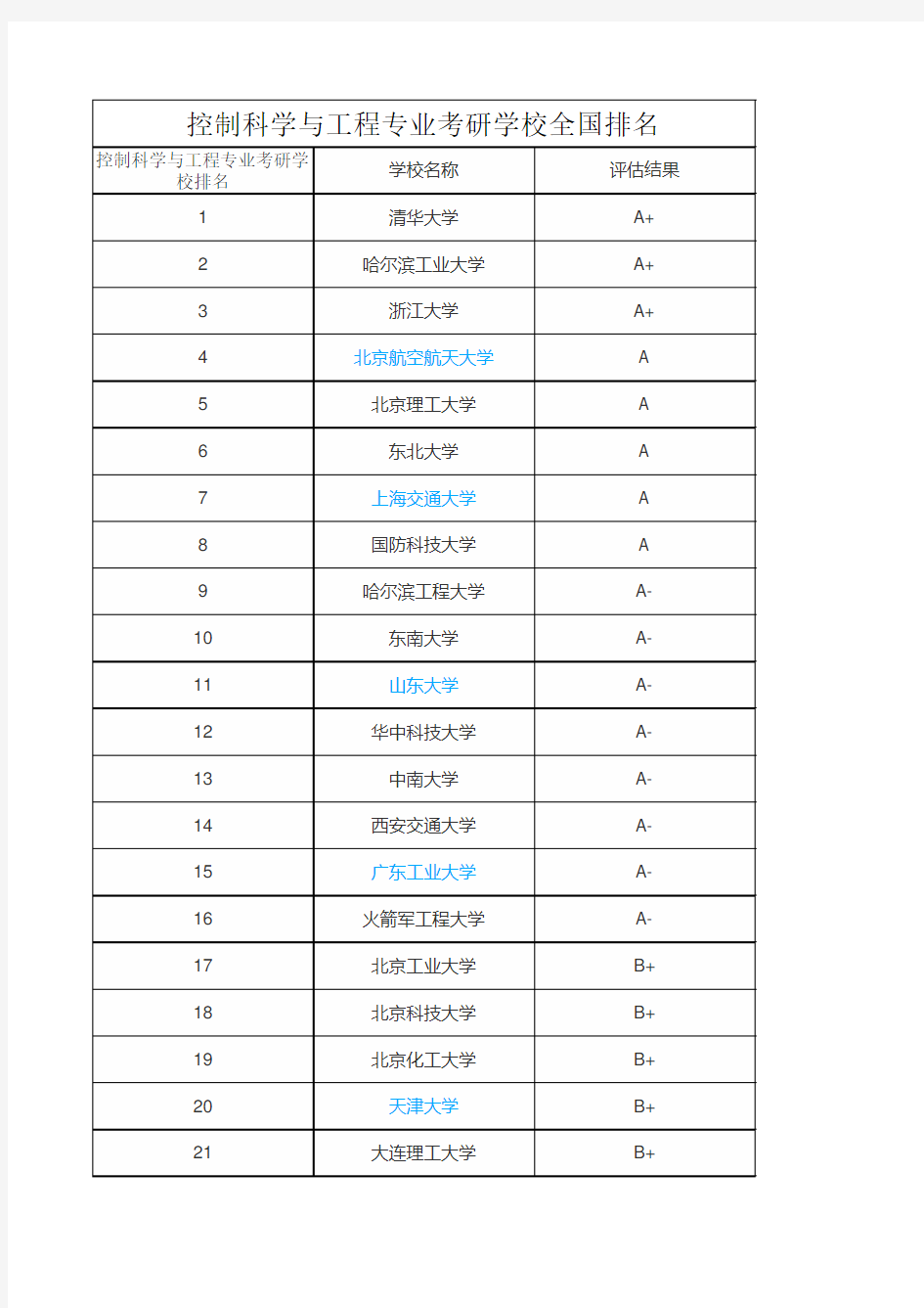 控制科学与工程专业考研学校全国排名