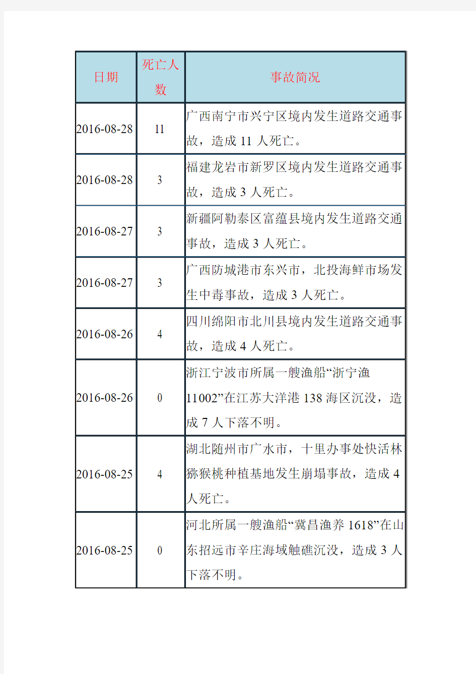 2016年最新事故统计,全国安全生产事故统计