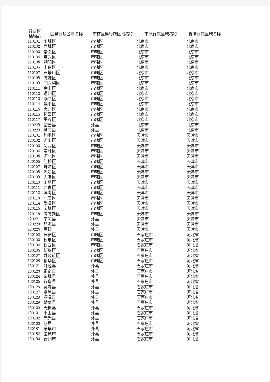 全国行政区域编码大全查询(省、市、县)