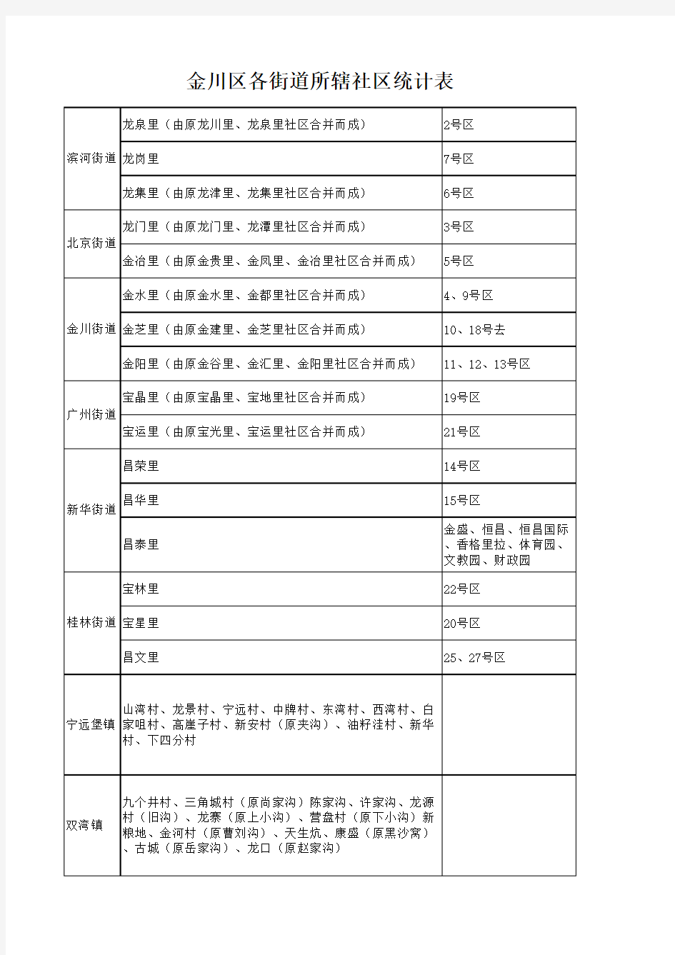 甘肃金昌市金川区街道社区划分