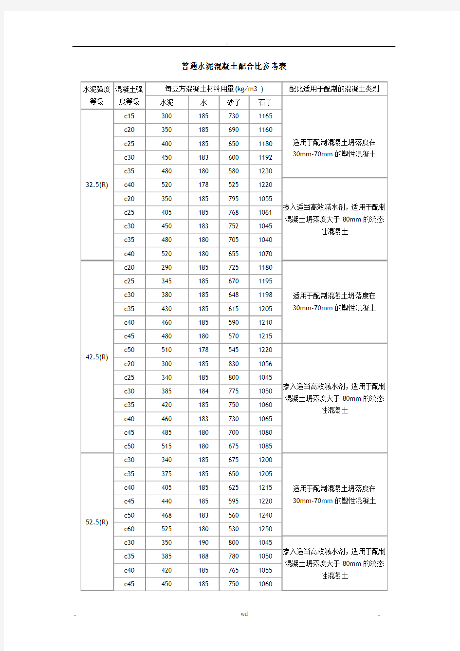 普通水泥混凝土配合比参考表