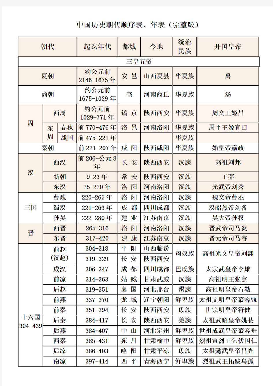 中国历史朝代顺序表、年表(完整版)