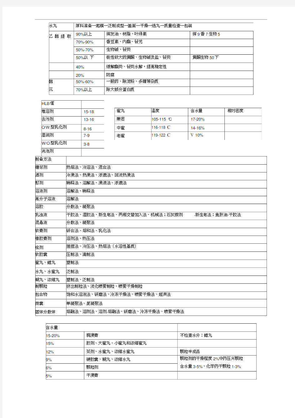 主管中药师中药药剂学总结