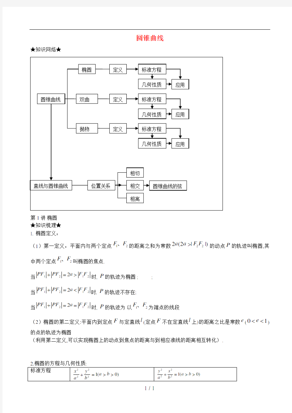 椭圆重点知识点复习