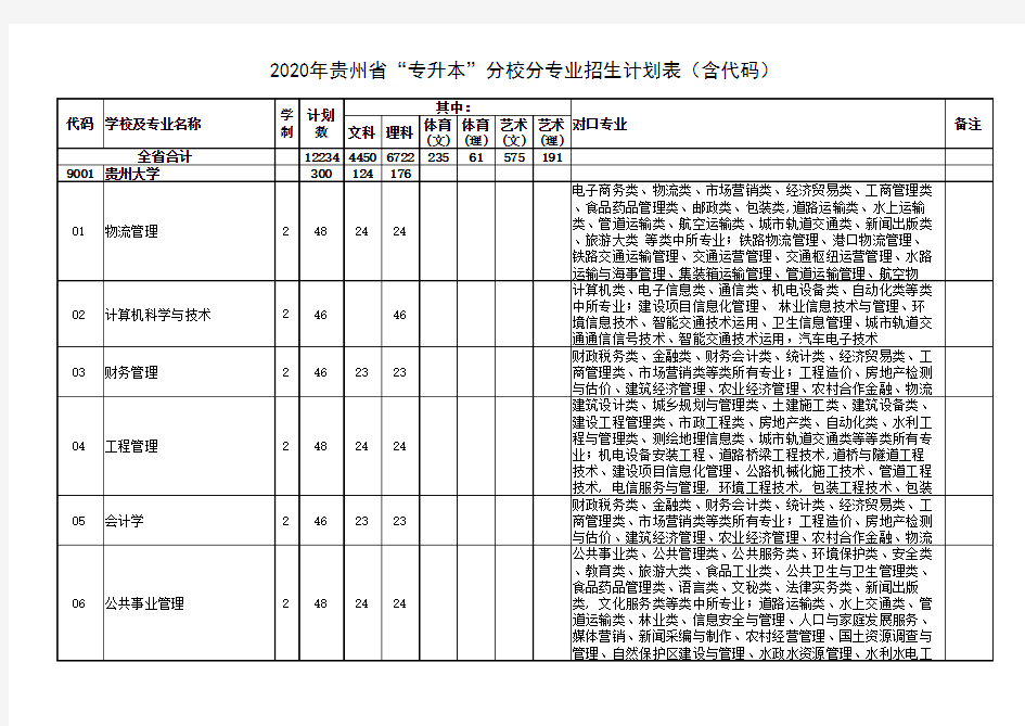 2020年贵州省普通专升本分校分专业招生计划表