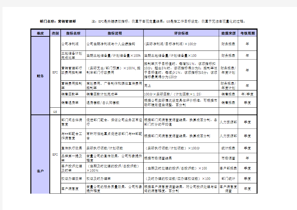 房地产公司绩效考核指标库