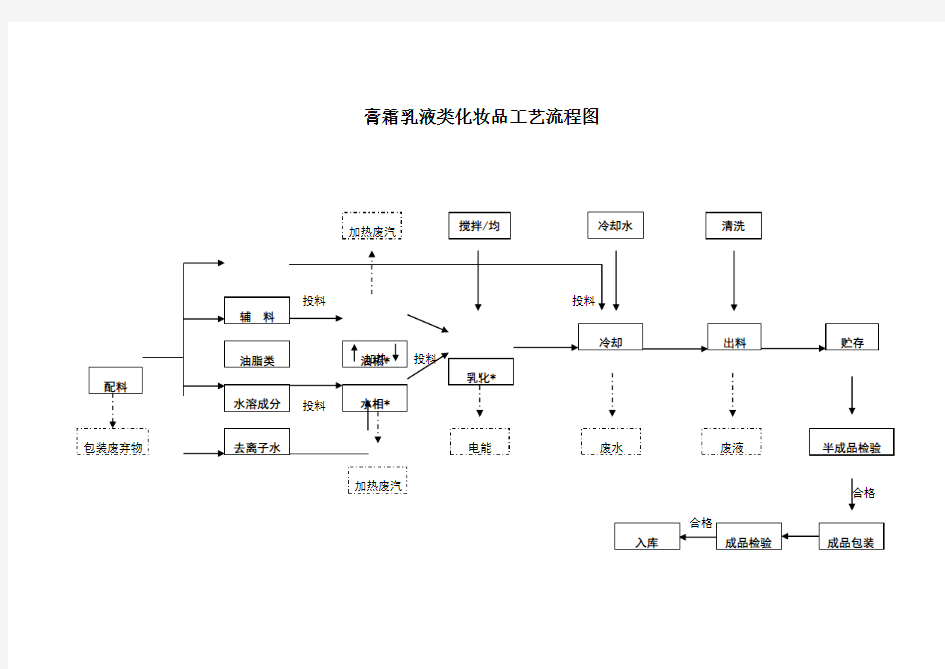 完整生产工艺流程图