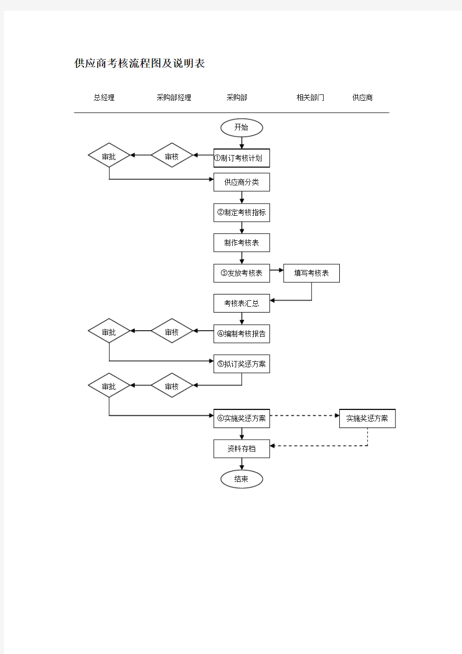 供应商调查流程图及说明表