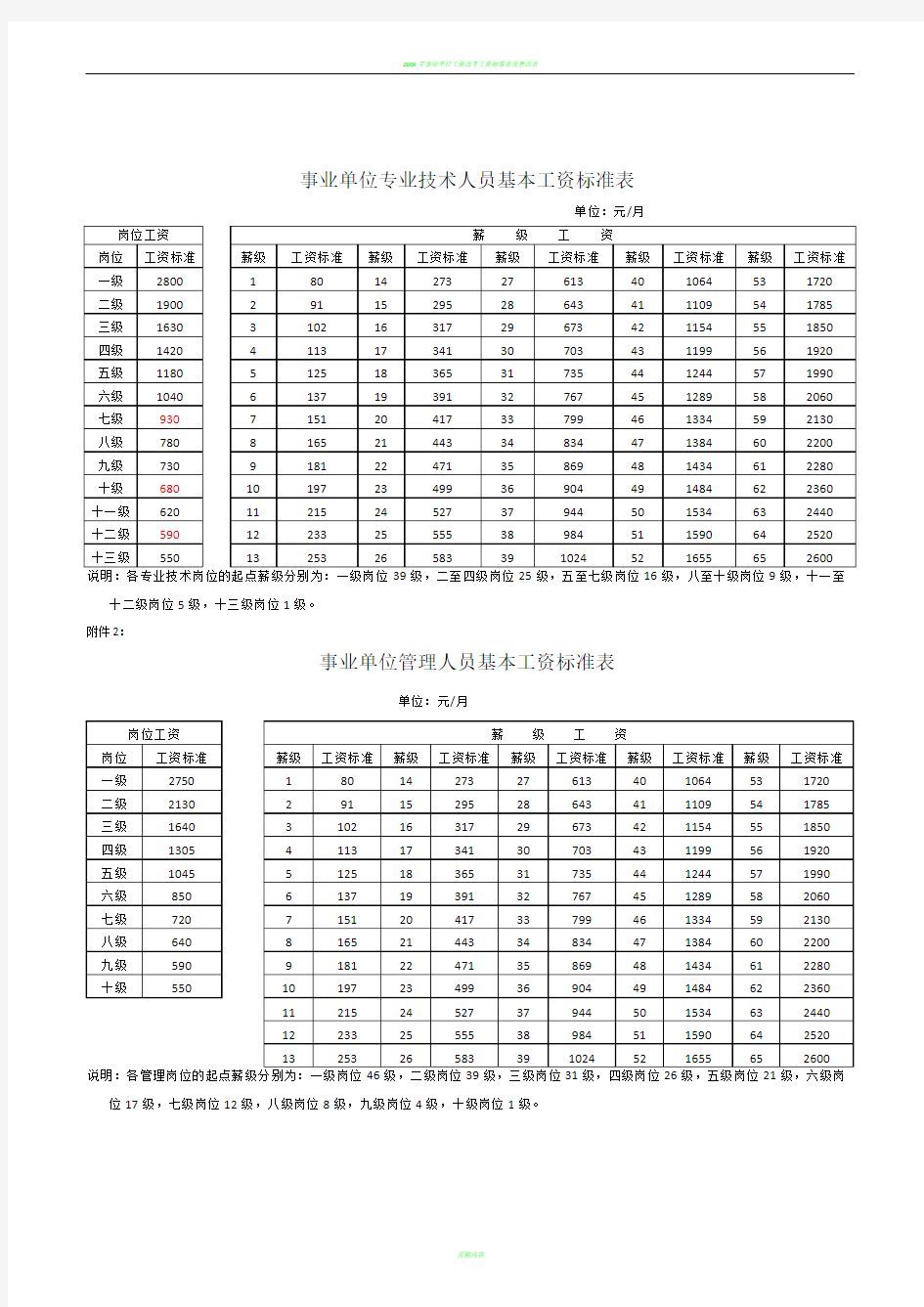 2006年工资标准及套改对应表