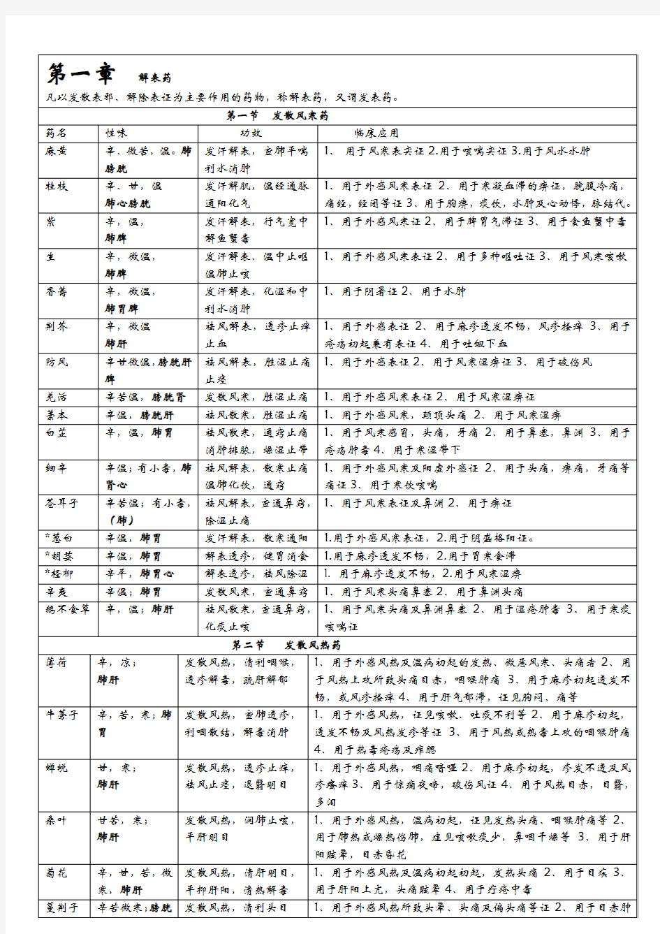 中药学表格总结