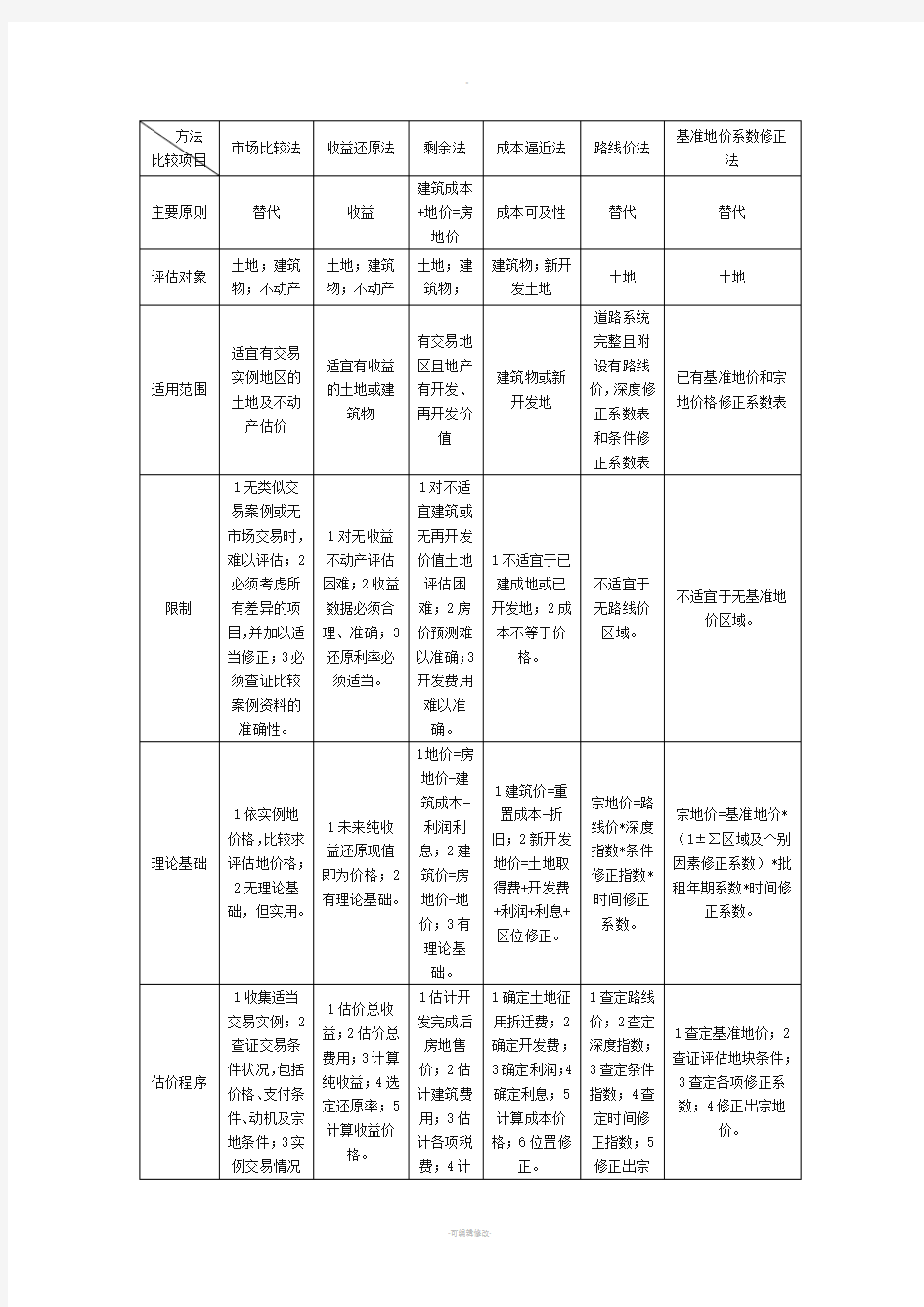 土地估价方法及案例汇总