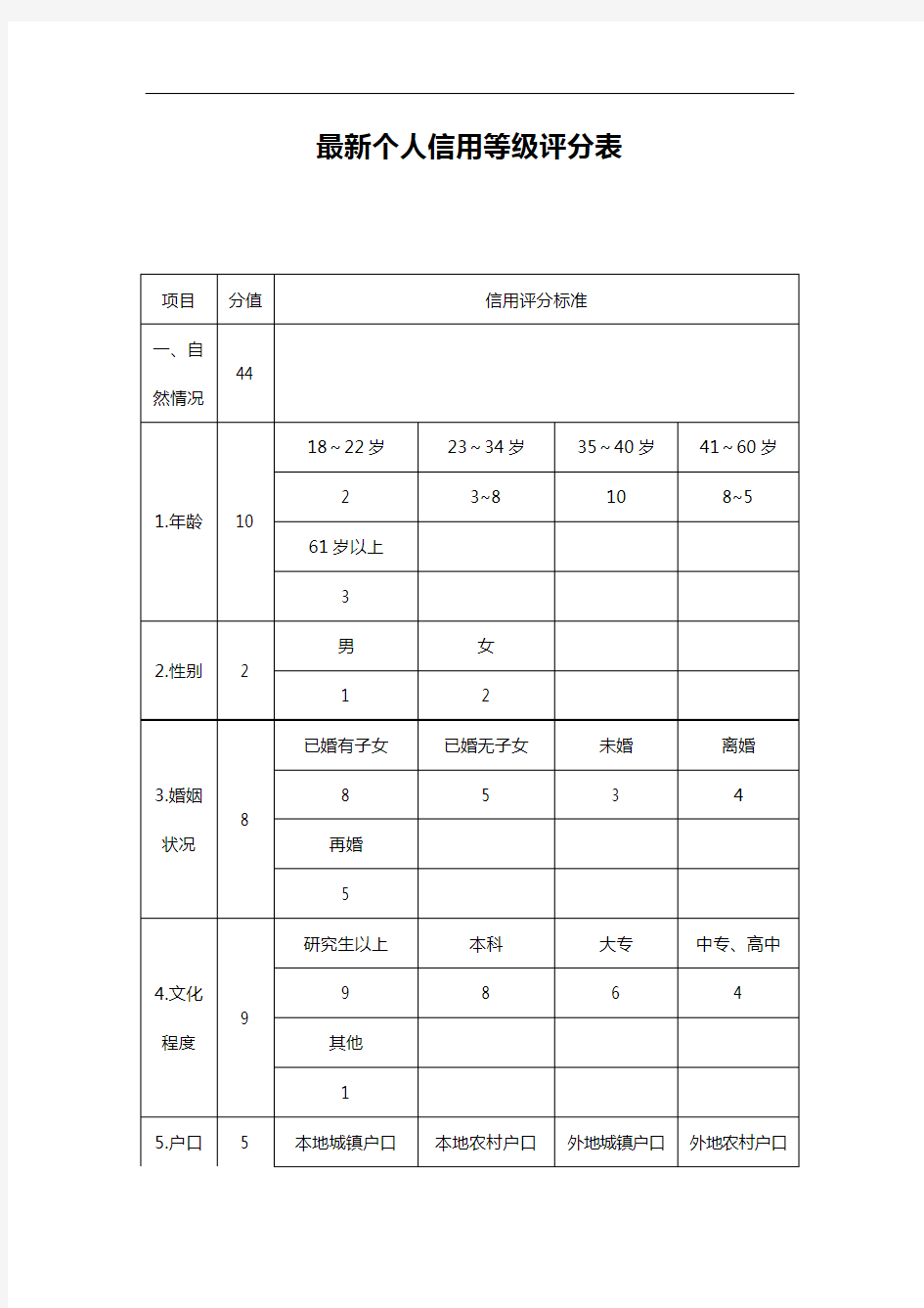 最新个人信用等级评分表