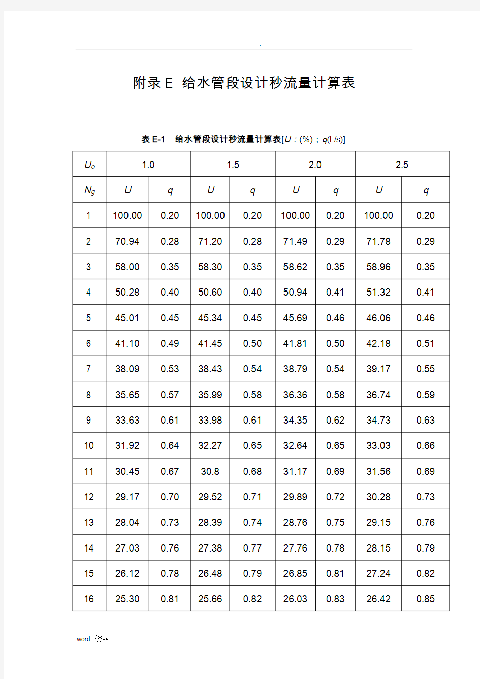 给水管段设计秒流量计算表