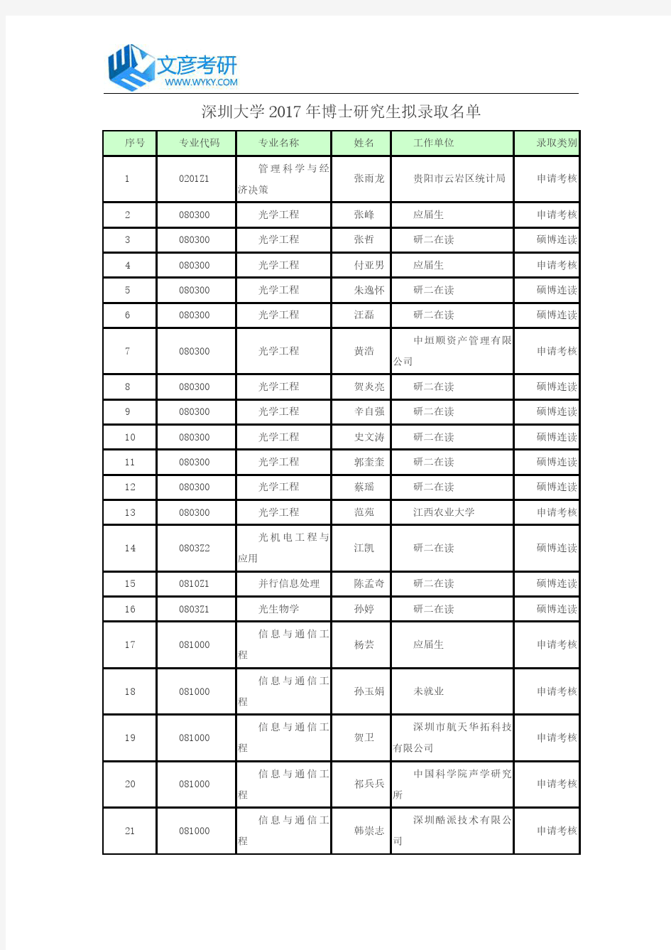 深圳大学2017年博士研究生拟录取名单