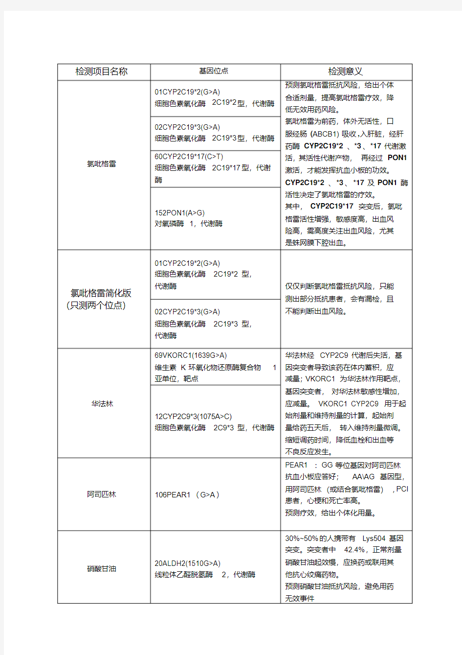 药物基因检测位点及意义