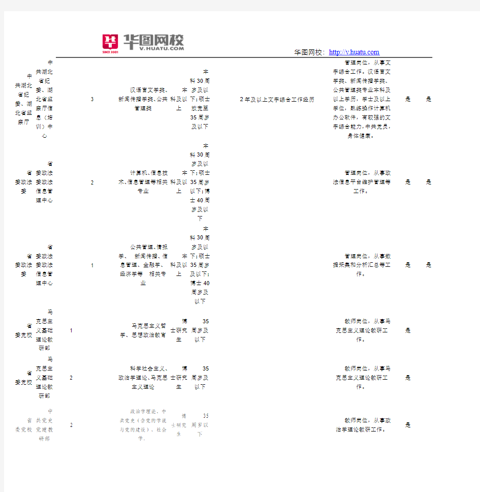 2015年湖北省直属事业单位职位表下载