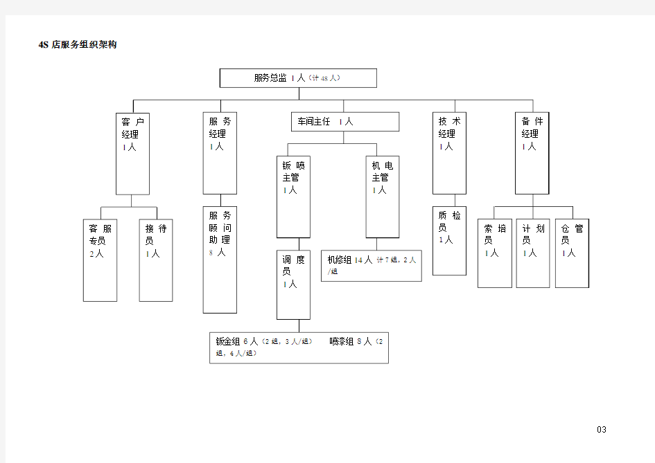 汽车4S店服务组织架构